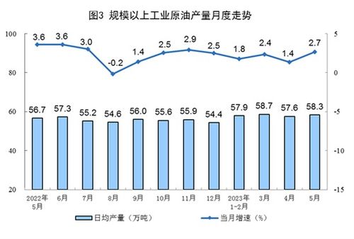 国家统计局 5月规模以上工业主要能源产品生产均保持同比增长