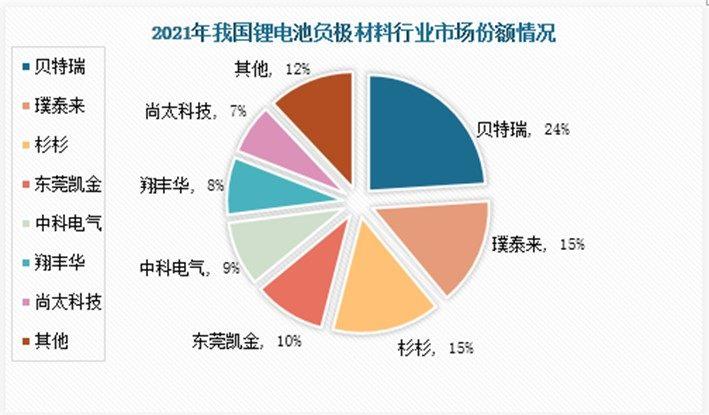 2021年我国负极材料出货量72万吨,龙头企业凭借技术领先,产品及产业链