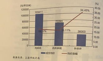 沪房地产业发展报告 去年商品供应和销售规模均下降