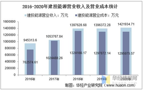 2016 2020年建投能源总资产 总负债 营业收入 营业成本及净利润统计