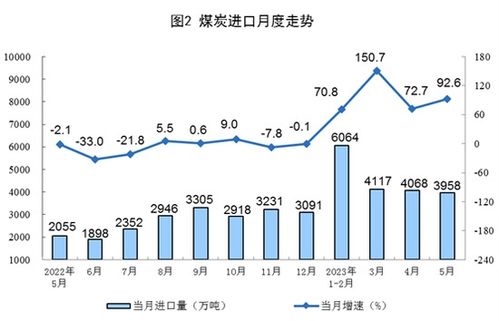 国家统计局 5月规模以上工业主要能源产品生产均保持同比增长