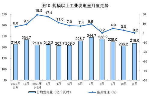 国家统计局 11月份规模以上工业主要能源产品生产同比均保持增长