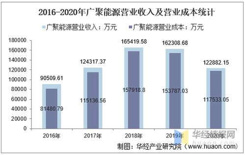 2016 2020年广聚能源总资产 总负债 营业收入 营业成本及净利润统计