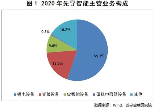 先导智能 专注 织网 的龙头设备商