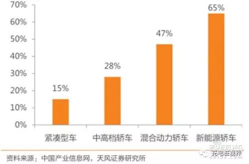 2018 10 8周一 新能源汽车资讯