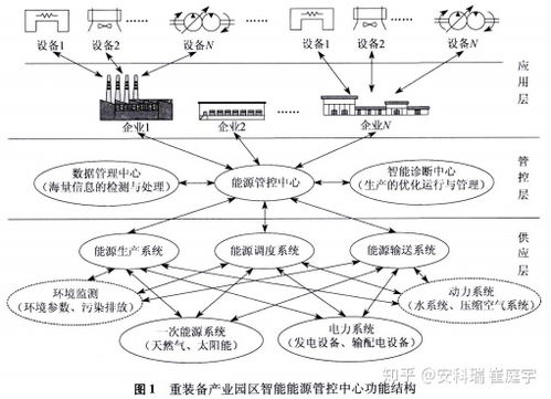 浅谈工业能源管控平台在工业园区的设计与应用