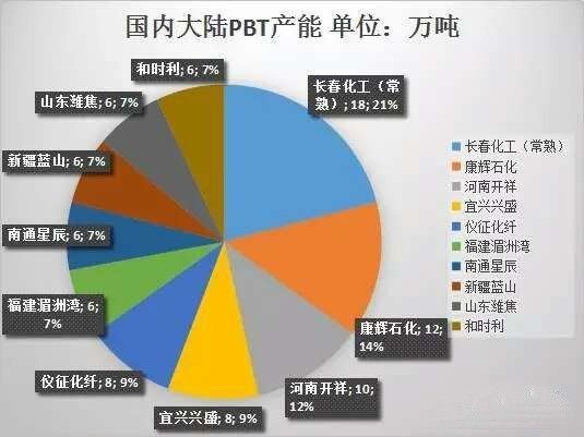 全球95 的PBT都是他们生产的