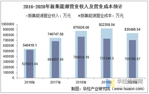 2016 2020年新集能源总资产 营业收入 营业成本 净利润及每股收益统计