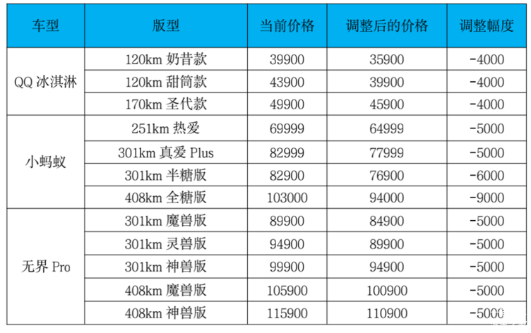 纯电小车最高降9000元 抄底奇瑞新能源的时候到了