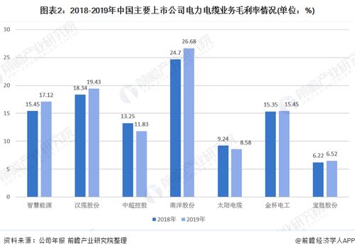 一文了解2020年电力电缆市场规模与竞争格局